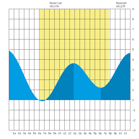 Bolsa Chica State Beach tide chart for Tuesday, August 6, 2024