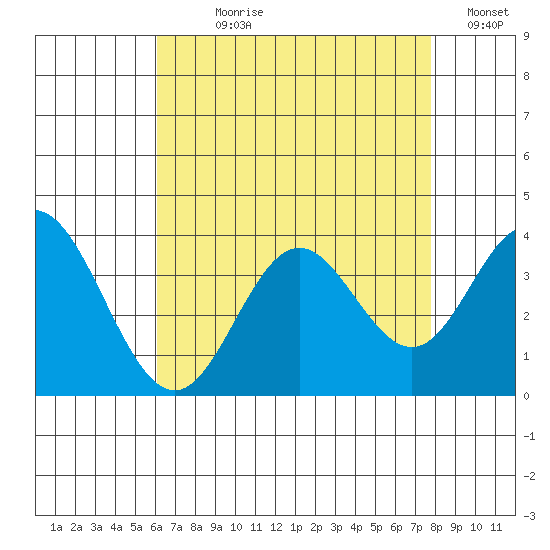 Bolsa Chica State Beach tide chart for Wednesday, August 7, 2024