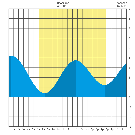 Bolsa Chica State Beach tide chart for Thursday, August 8, 2024