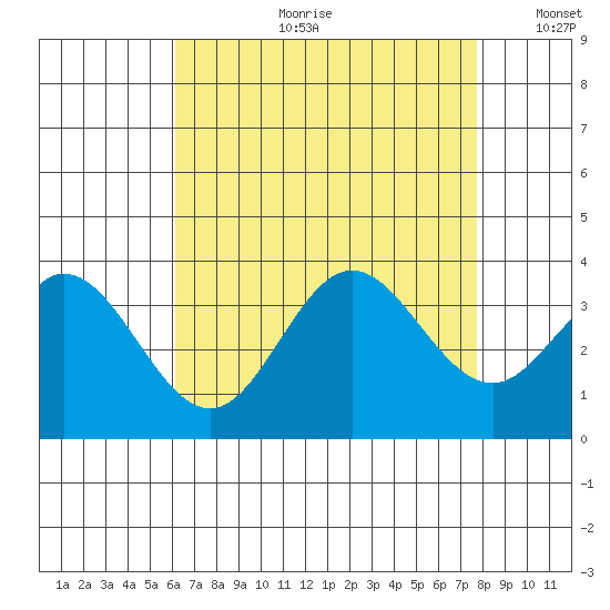 Bolsa Chica State Beach tide chart for Friday, August 9, 2024