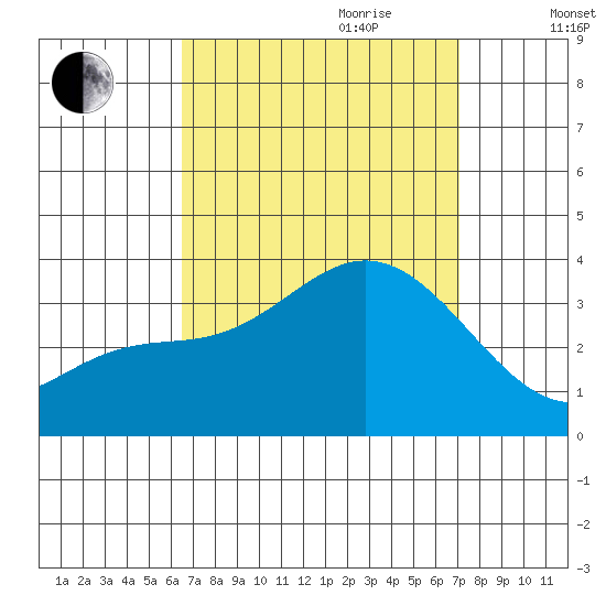 Bolsa Chica State Beach tide chart for Tuesday, September 10, 2024