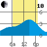 Bolsa Chica State Beach tide chart for Tuesday, September 10, 2024