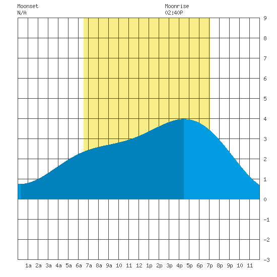 Bolsa Chica State Beach tide chart for Wednesday, September 11, 2024