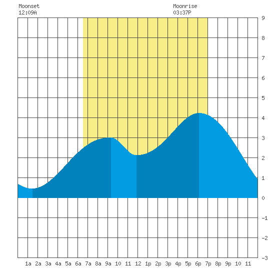Bolsa Chica State Beach tide chart for Thursday, September 12, 2024