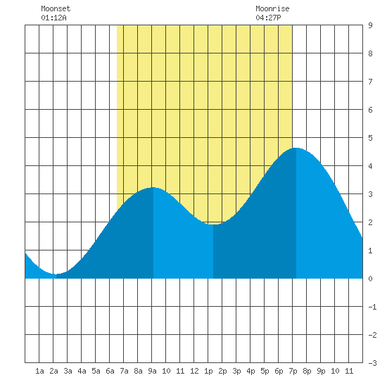 Bolsa Chica State Beach tide chart for Friday, September 13, 2024