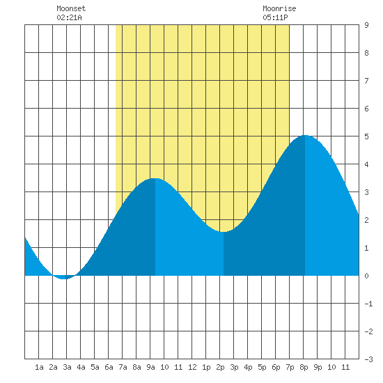 Bolsa Chica State Beach tide chart for Saturday, September 14, 2024