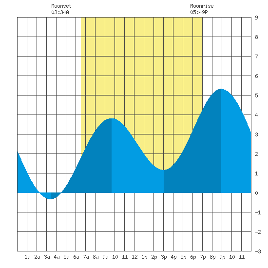Bolsa Chica State Beach tide chart for Sunday, September 15, 2024