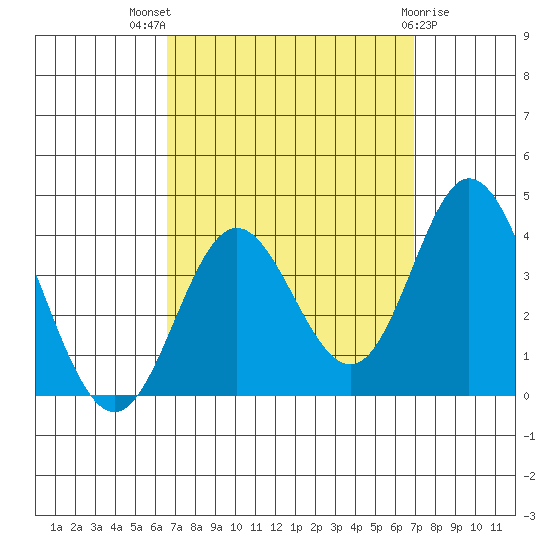 Bolsa Chica State Beach tide chart for Monday, September 16, 2024