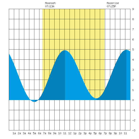 Bolsa Chica State Beach tide chart for Wednesday, September 18, 2024