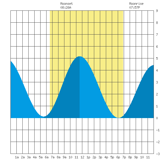 Bolsa Chica State Beach tide chart for Thursday, September 19, 2024