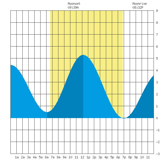 Bolsa Chica State Beach tide chart for Friday, September 20, 2024