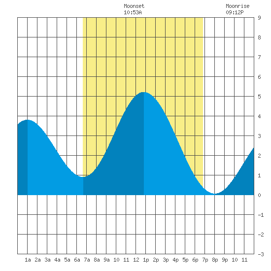 Bolsa Chica State Beach tide chart for Saturday, September 21, 2024