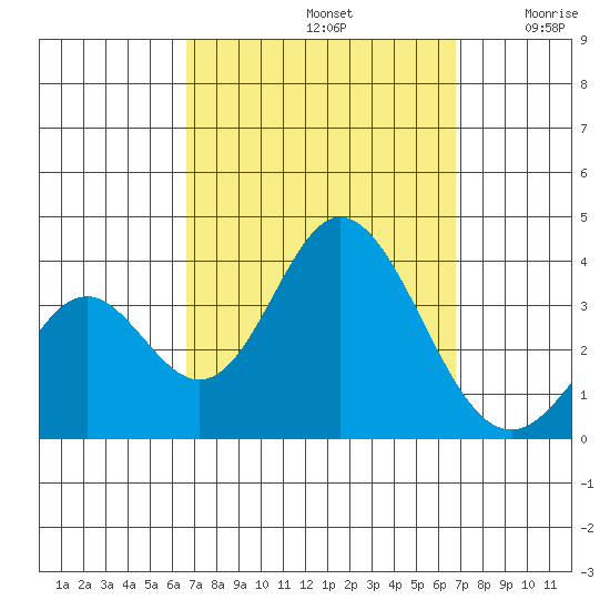 Bolsa Chica State Beach tide chart for Sunday, September 22, 2024