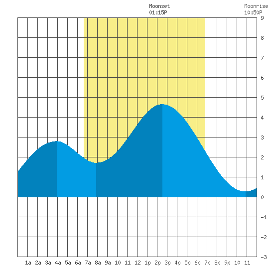 Bolsa Chica State Beach tide chart for Monday, September 23, 2024