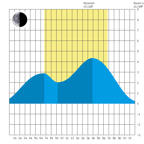 Bolsa Chica State Beach tide chart for Tuesday, September 24, 2024