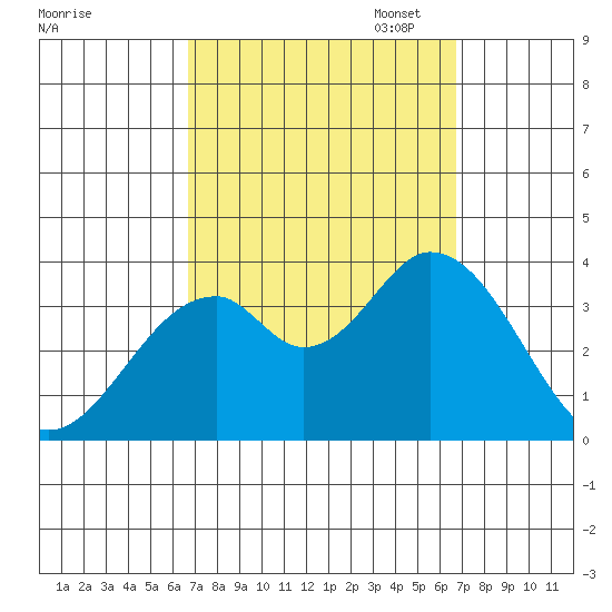 Bolsa Chica State Beach tide chart for Wednesday, September 25, 2024