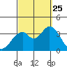 Bolsa Chica State Beach tide chart for Wednesday, September 25, 2024