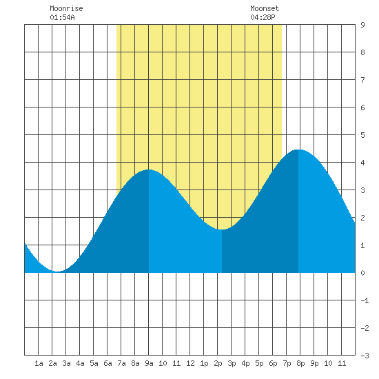 Bolsa Chica State Beach tide chart for Friday, September 27, 2024