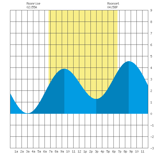 Bolsa Chica State Beach tide chart for Saturday, September 28, 2024