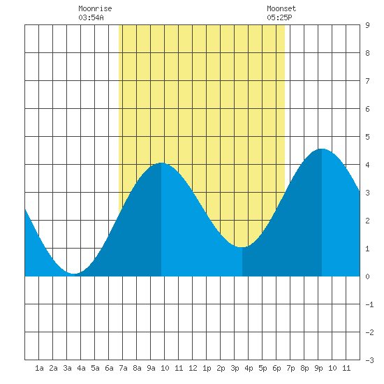 Bolsa Chica State Beach tide chart for Sunday, September 29, 2024