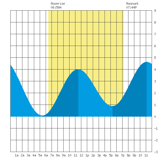 Bolsa Chica State Beach tide chart for Tuesday, September 3, 2024