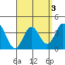 Bolsa Chica State Beach tide chart for Tuesday, September 3, 2024