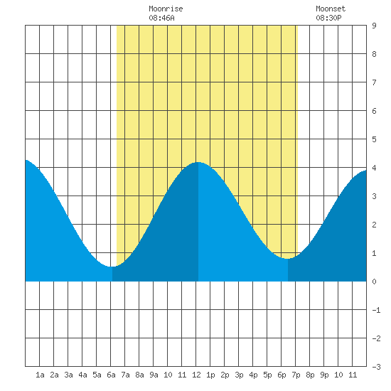 Bolsa Chica State Beach tide chart for Thursday, September 5, 2024