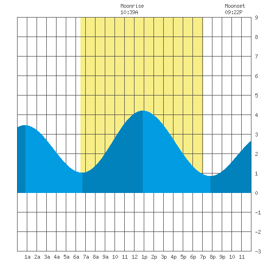 Bolsa Chica State Beach tide chart for Saturday, September 7, 2024
