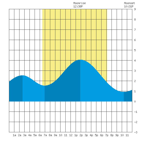 Bolsa Chica State Beach tide chart for Monday, September 9, 2024
