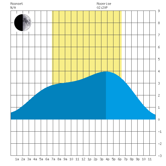 Bolsa Chica State Beach tide chart for Thursday, October 10, 2024