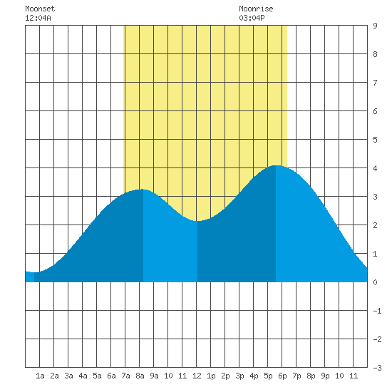 Bolsa Chica State Beach tide chart for Friday, October 11, 2024