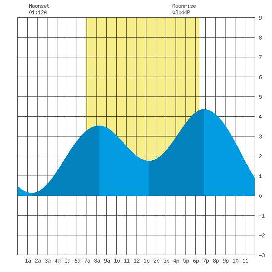 Bolsa Chica State Beach tide chart for Saturday, October 12, 2024
