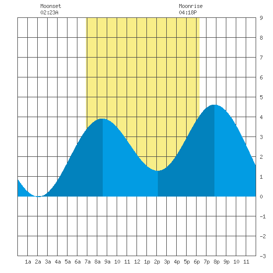 Bolsa Chica State Beach tide chart for Sunday, October 13, 2024