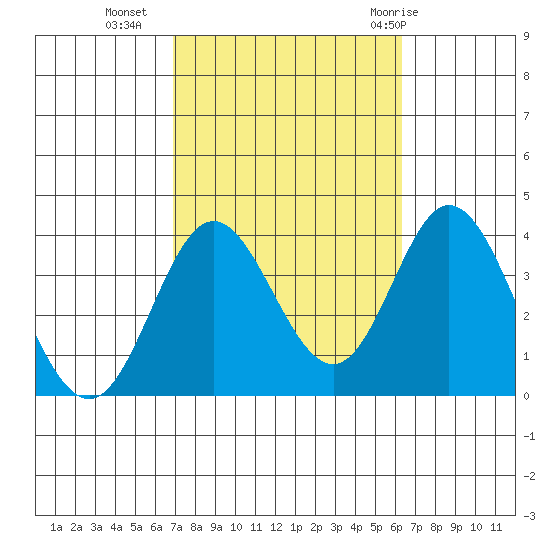 Bolsa Chica State Beach tide chart for Monday, October 14, 2024