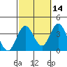 Bolsa Chica State Beach tide chart for Monday, October 14, 2024
