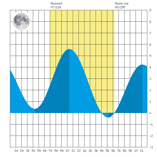Bolsa Chica State Beach tide chart for Thursday, October 17, 2024
