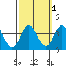 Bolsa Chica State Beach tide chart for Tuesday, October 1, 2024