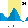 Bolsa Chica State Beach tide chart for Sunday, October 20, 2024