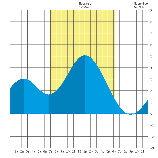 Bolsa Chica State Beach tide chart for Monday, October 21, 2024
