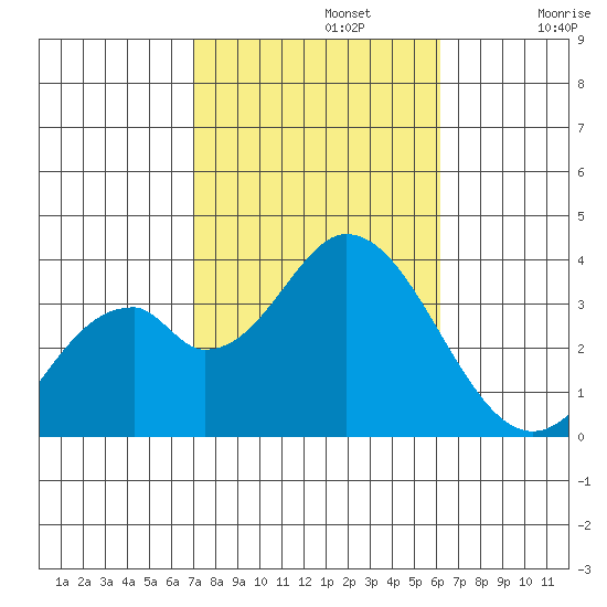 Bolsa Chica State Beach tide chart for Tuesday, October 22, 2024