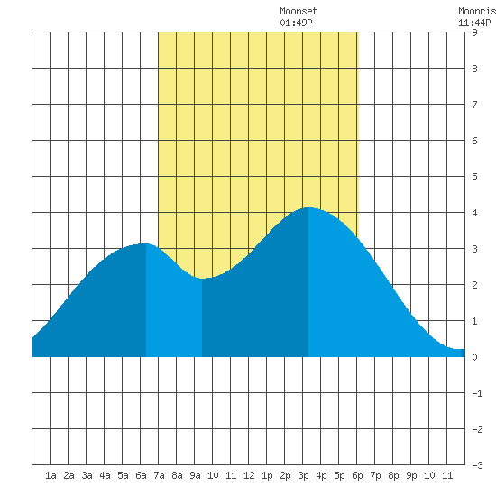 Bolsa Chica State Beach tide chart for Wednesday, October 23, 2024