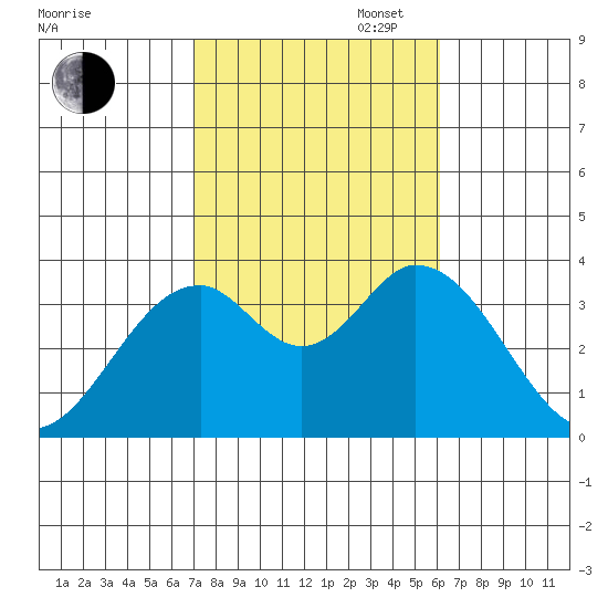 Bolsa Chica State Beach tide chart for Thursday, October 24, 2024