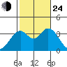 Bolsa Chica State Beach tide chart for Thursday, October 24, 2024