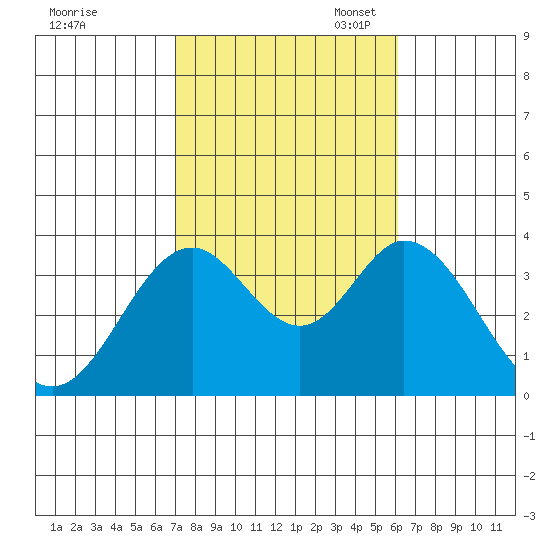 Bolsa Chica State Beach tide chart for Friday, October 25, 2024