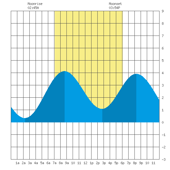Bolsa Chica State Beach tide chart for Sunday, October 27, 2024
