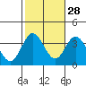 Bolsa Chica State Beach tide chart for Monday, October 28, 2024