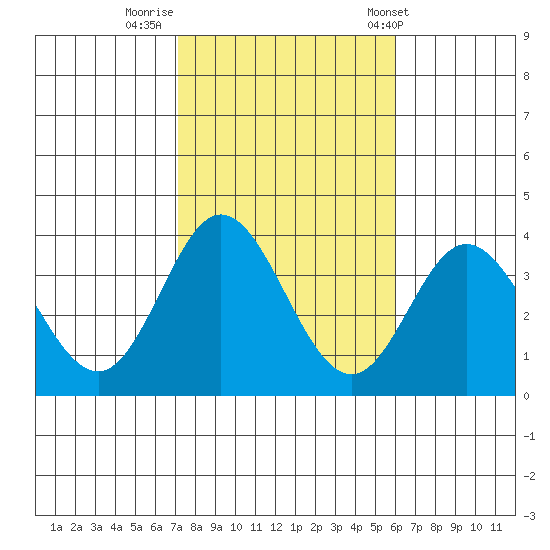 Bolsa Chica State Beach tide chart for Tuesday, October 29, 2024