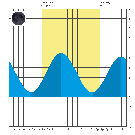 Bolsa Chica State Beach tide chart for Wednesday, October 2, 2024