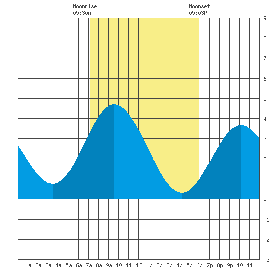 Bolsa Chica State Beach tide chart for Wednesday, October 30, 2024