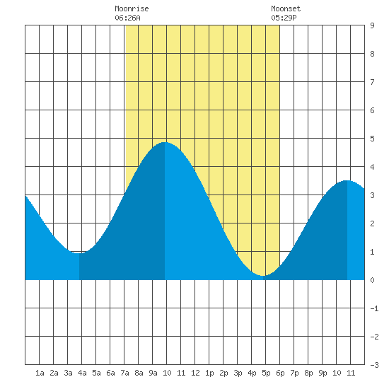 Bolsa Chica State Beach tide chart for Thursday, October 31, 2024